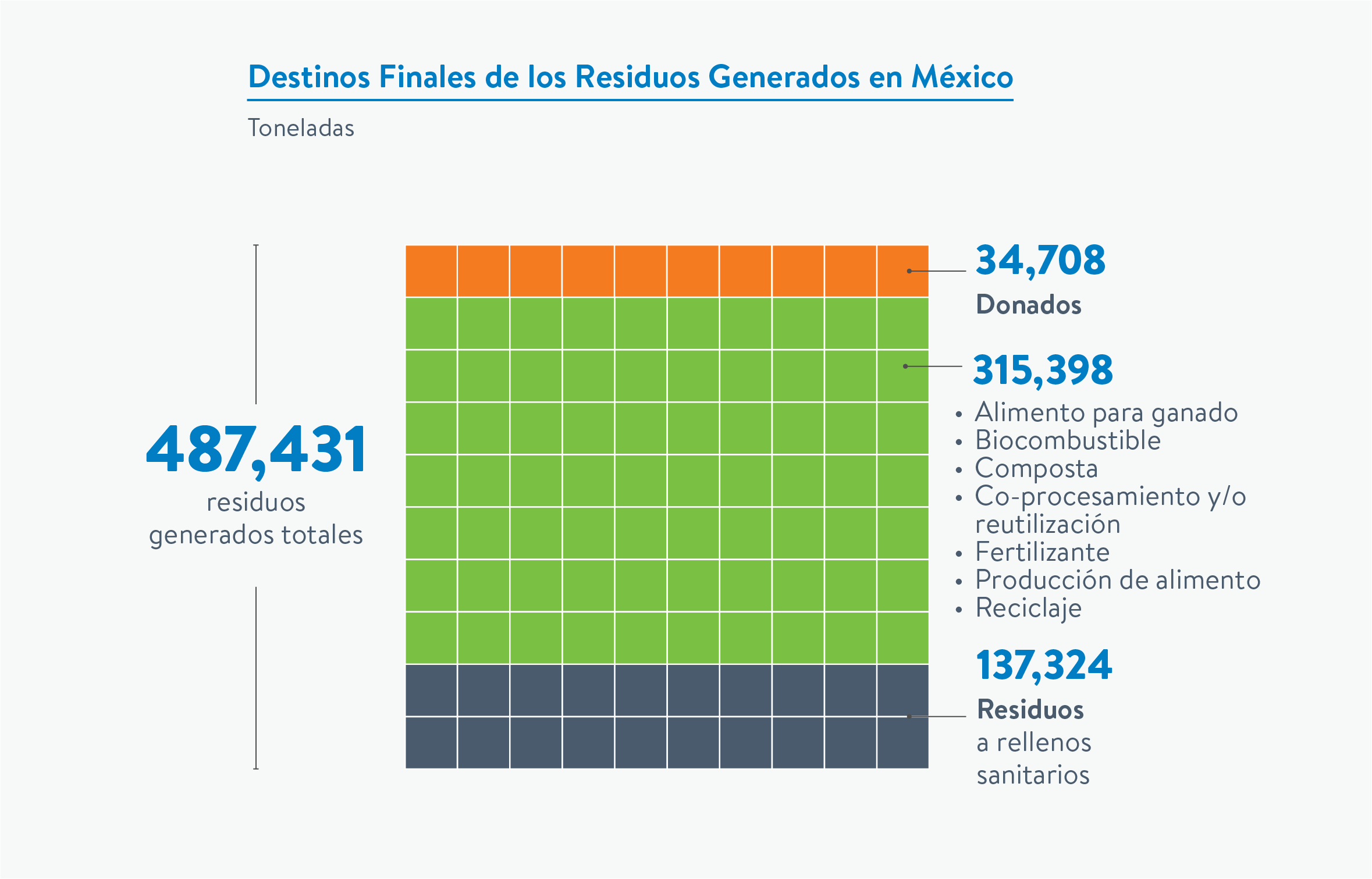 DESTINOS FINALES DE RESIDUOS